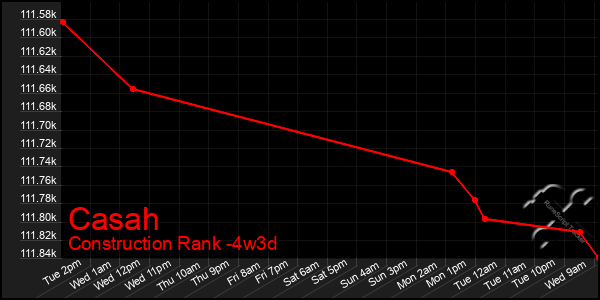 Last 31 Days Graph of Casah