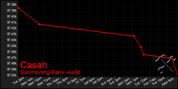 Last 31 Days Graph of Casah