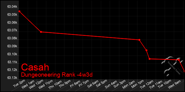 Last 31 Days Graph of Casah