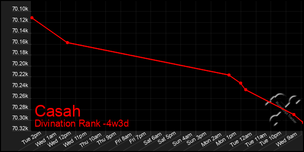 Last 31 Days Graph of Casah