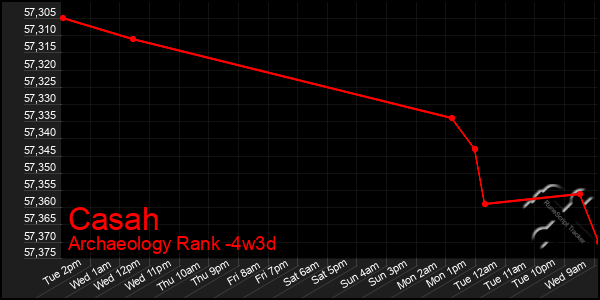 Last 31 Days Graph of Casah