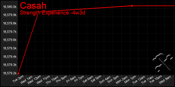 Last 31 Days Graph of Casah