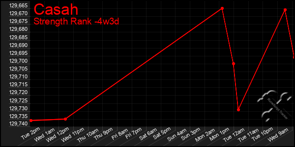 Last 31 Days Graph of Casah