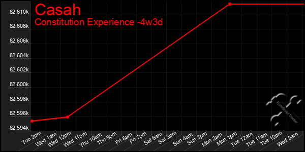 Last 31 Days Graph of Casah