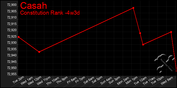 Last 31 Days Graph of Casah