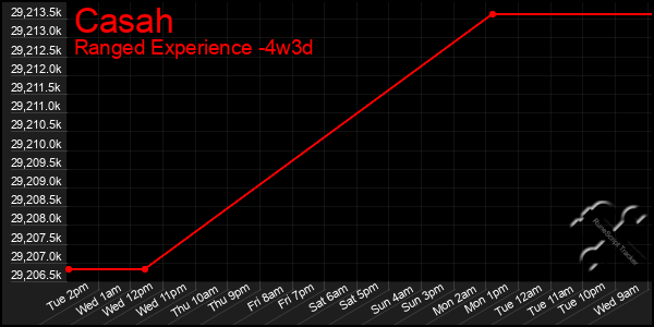 Last 31 Days Graph of Casah