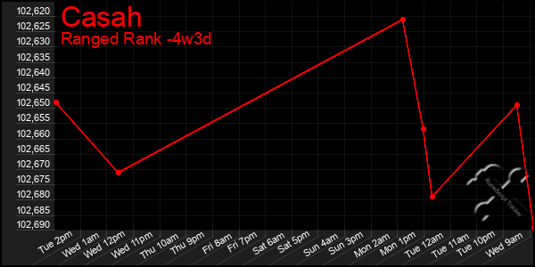 Last 31 Days Graph of Casah