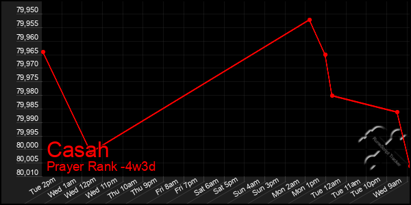 Last 31 Days Graph of Casah