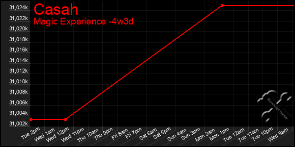 Last 31 Days Graph of Casah