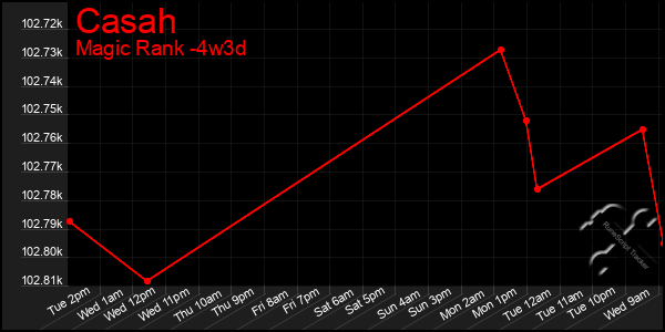 Last 31 Days Graph of Casah