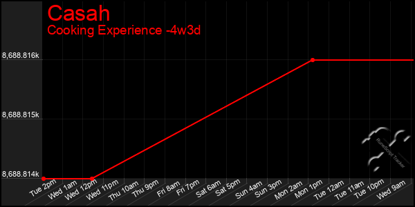 Last 31 Days Graph of Casah