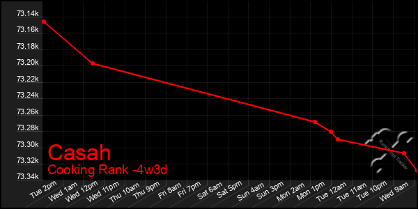 Last 31 Days Graph of Casah