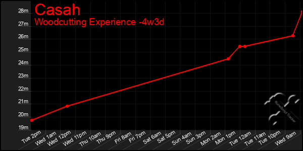 Last 31 Days Graph of Casah