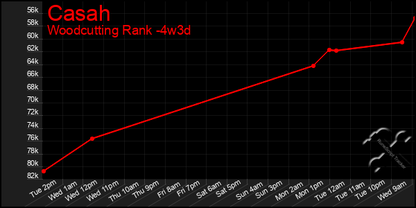 Last 31 Days Graph of Casah