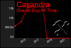 Total Graph of Casandra