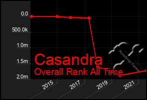 Total Graph of Casandra