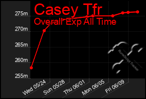 Total Graph of Casey Tfr