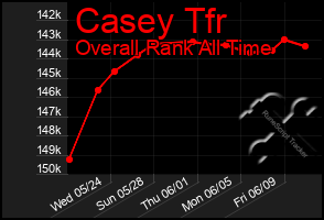 Total Graph of Casey Tfr