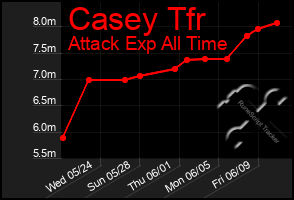 Total Graph of Casey Tfr