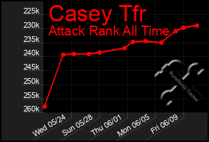 Total Graph of Casey Tfr