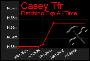 Total Graph of Casey Tfr