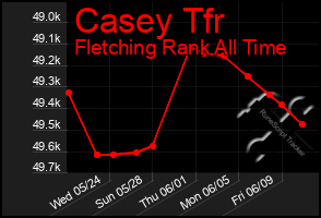 Total Graph of Casey Tfr