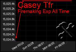 Total Graph of Casey Tfr