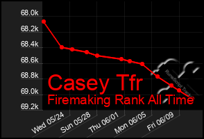 Total Graph of Casey Tfr