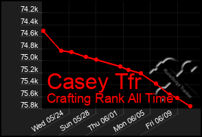 Total Graph of Casey Tfr