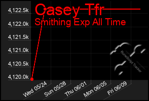 Total Graph of Casey Tfr