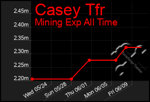 Total Graph of Casey Tfr