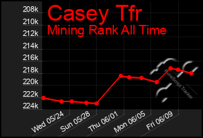 Total Graph of Casey Tfr