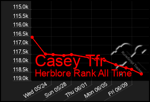 Total Graph of Casey Tfr