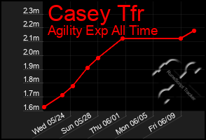 Total Graph of Casey Tfr