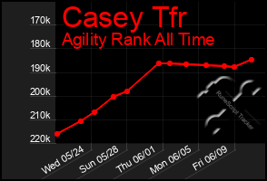 Total Graph of Casey Tfr