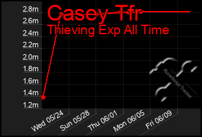 Total Graph of Casey Tfr