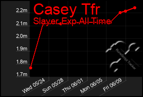 Total Graph of Casey Tfr