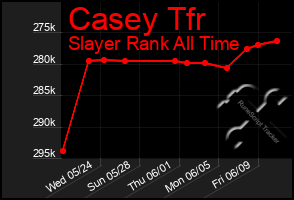 Total Graph of Casey Tfr