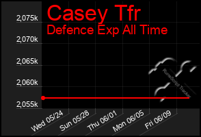 Total Graph of Casey Tfr