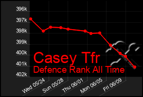 Total Graph of Casey Tfr