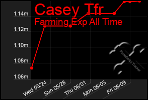 Total Graph of Casey Tfr