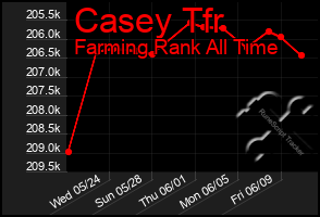 Total Graph of Casey Tfr