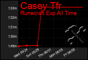 Total Graph of Casey Tfr