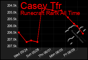 Total Graph of Casey Tfr