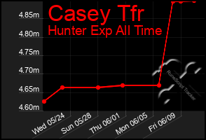 Total Graph of Casey Tfr