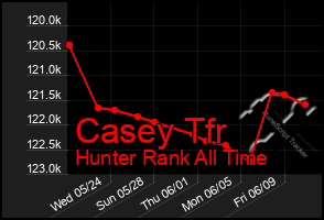 Total Graph of Casey Tfr