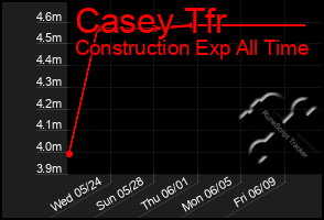 Total Graph of Casey Tfr