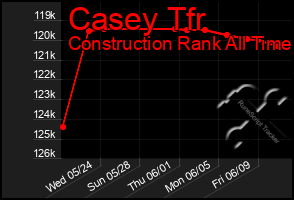 Total Graph of Casey Tfr