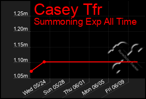 Total Graph of Casey Tfr