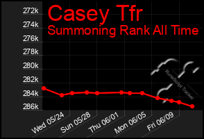 Total Graph of Casey Tfr